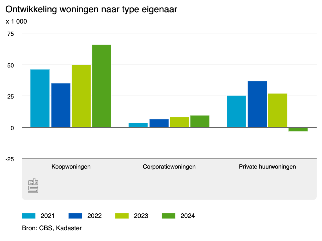 Foto: Wonennl-ontwikkeling-woningen-na