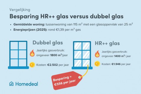 Foto : Alles wat jij moet weten over hr++ glas