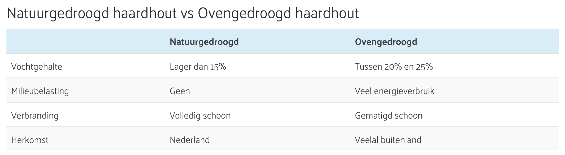 natuur gedroogd haardhout van haardgoud