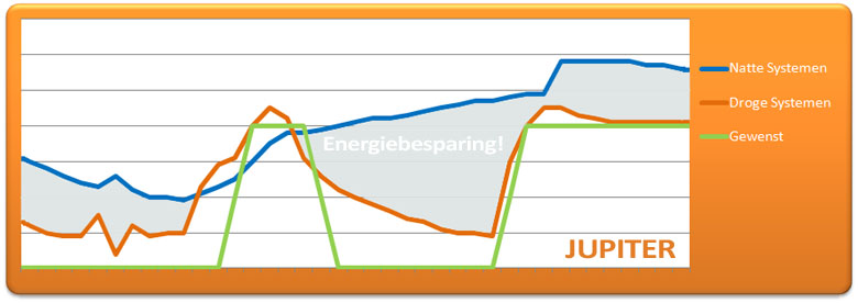 Foto: Droogbouw grafiek