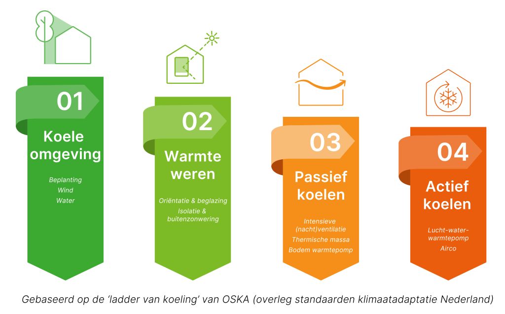 Foto : Nooit meer te warm in huis?