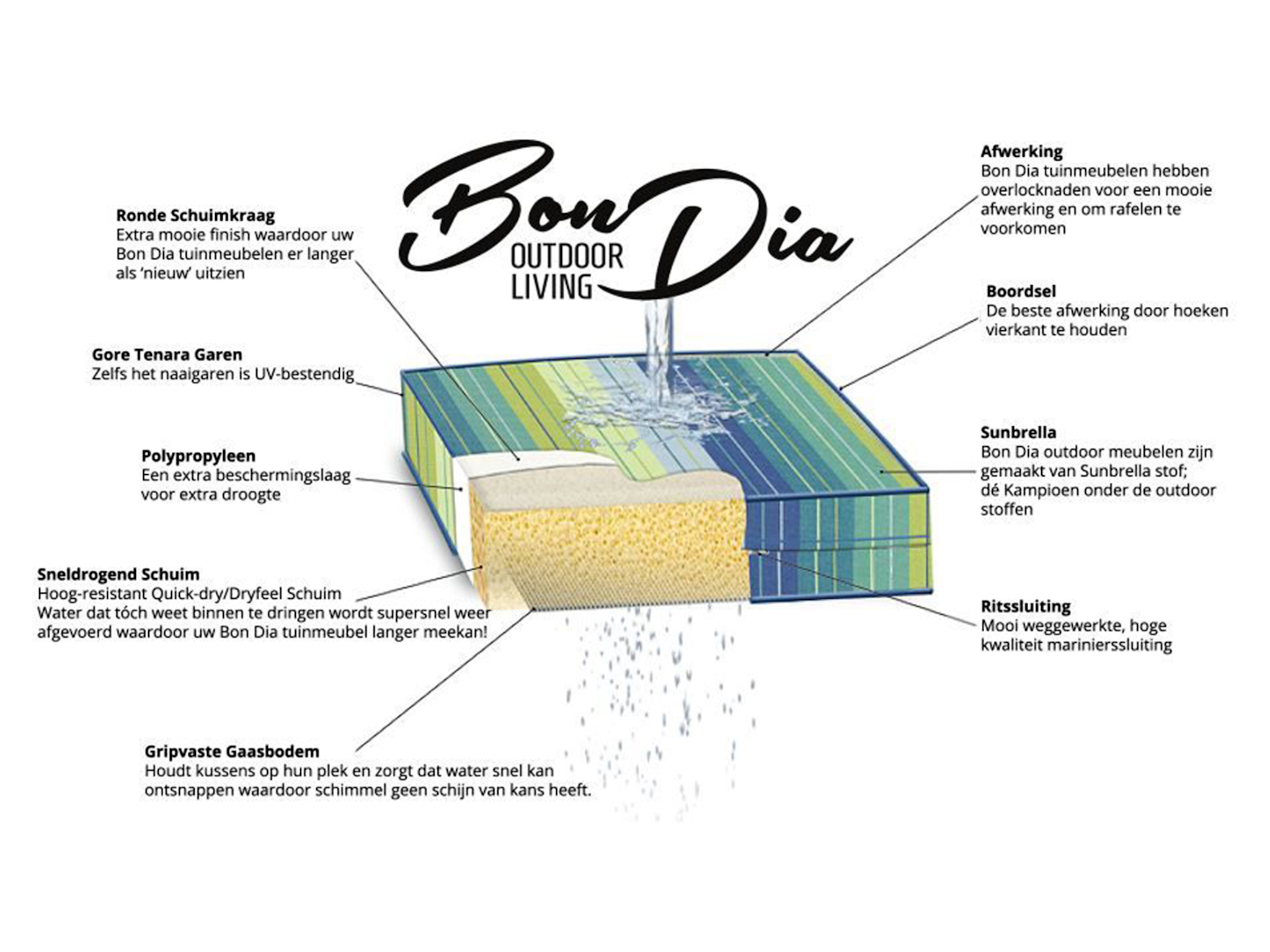 Foto: Sunbrella 3 Eigenschappen