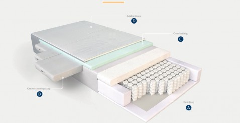 Foto : Hoe werkt een modulaire matras? Ontdek de slimme opbouw van Equilli