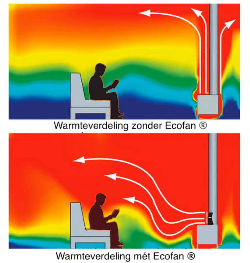 Foto : Caframo Ecofan: bewezen prestaties voor meer warmte