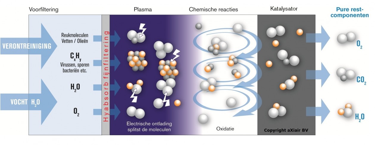 Foto: w3 aXiair Domaplasma Processchema 2013