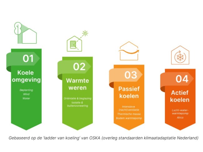 Bekijk de 4 stappen